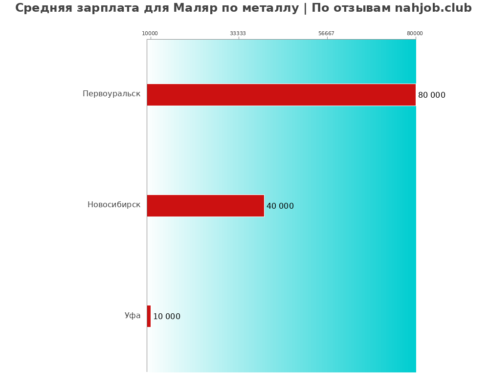 Средний уровень зарплаты в маляре по металлу