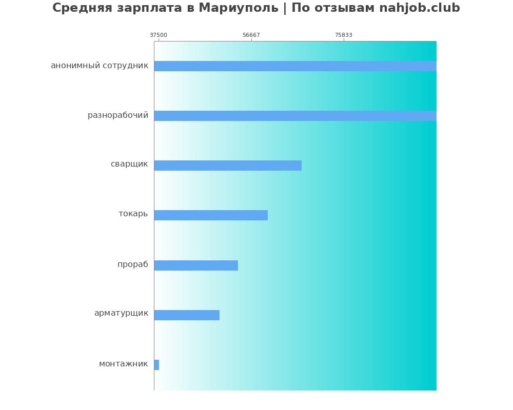 Средний уровень зарплаты в Мариуполе