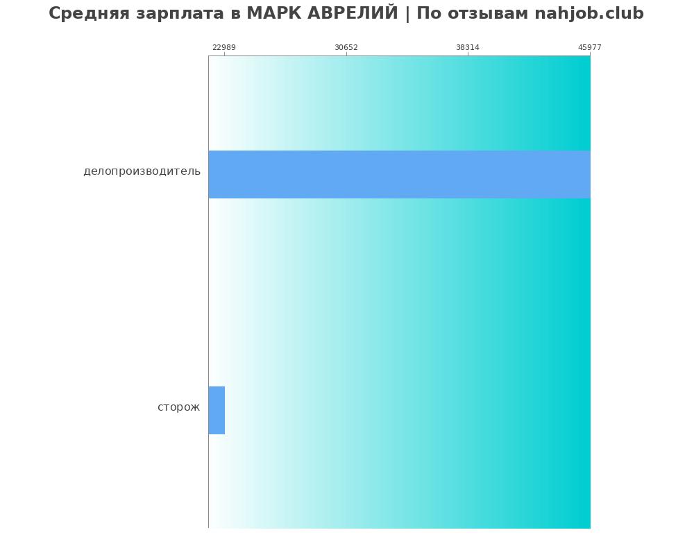 Средний уровень зарплаты в МАРК АВРЕЛИЙ Средний уровень зарплаты в МАРК АВРЕЛИЙ