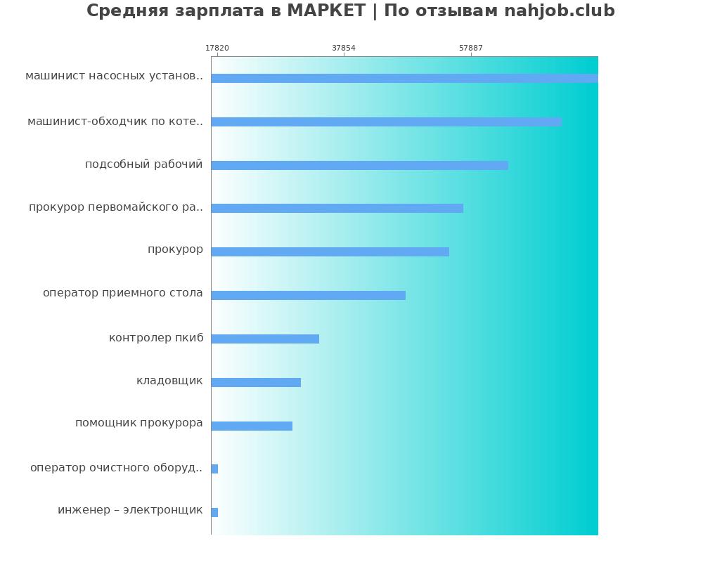 Средний уровень зарплаты в МАРКЕТ
