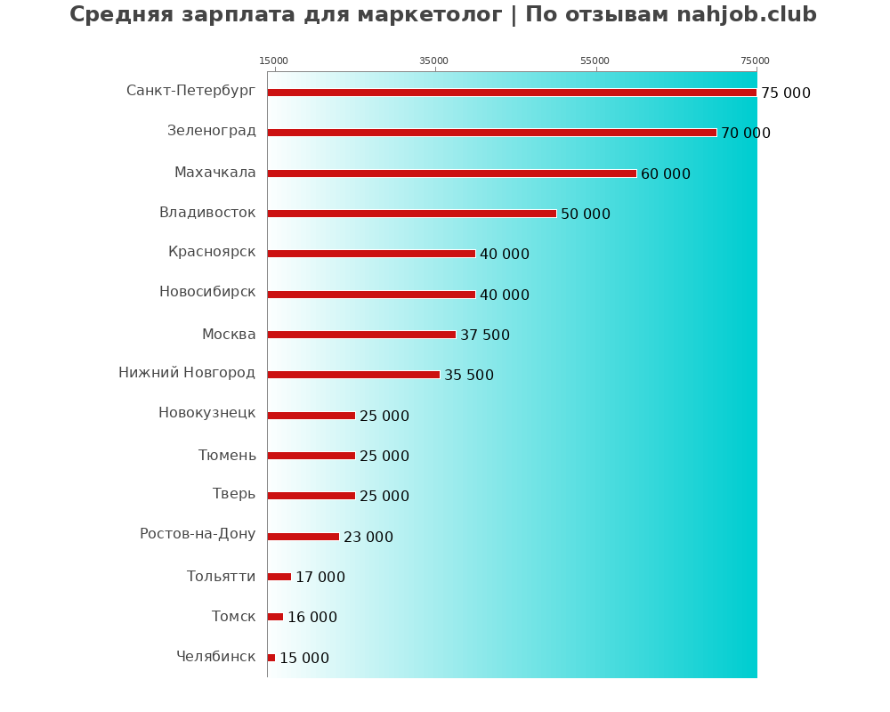 Средний уровень зарплаты в маркетологе