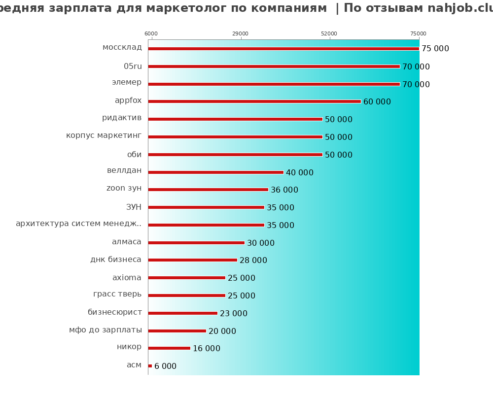 Средний уровень зарплаты для маркетологе - по компаниям