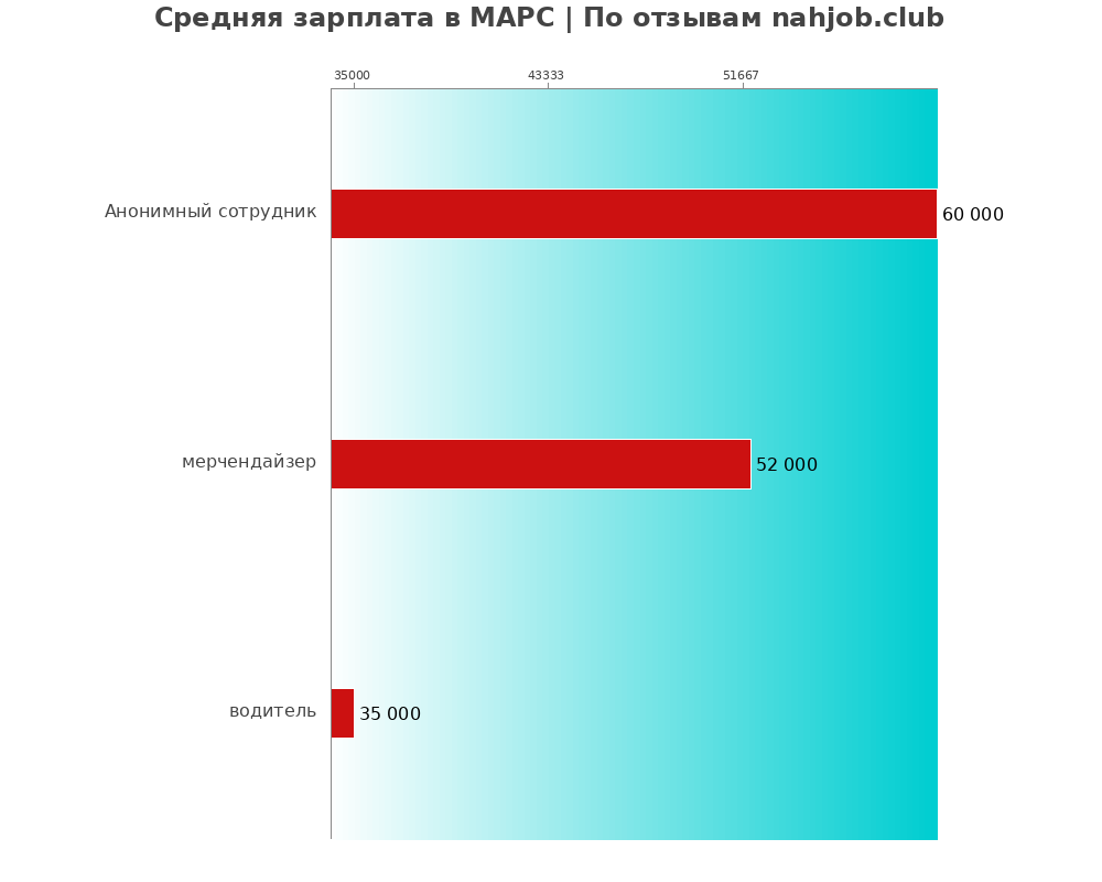 Средний уровень зарплаты в МАРС