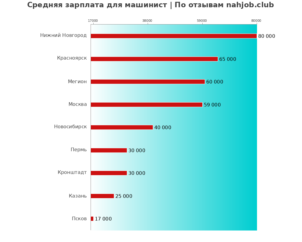 Средний уровень зарплаты в машинисте