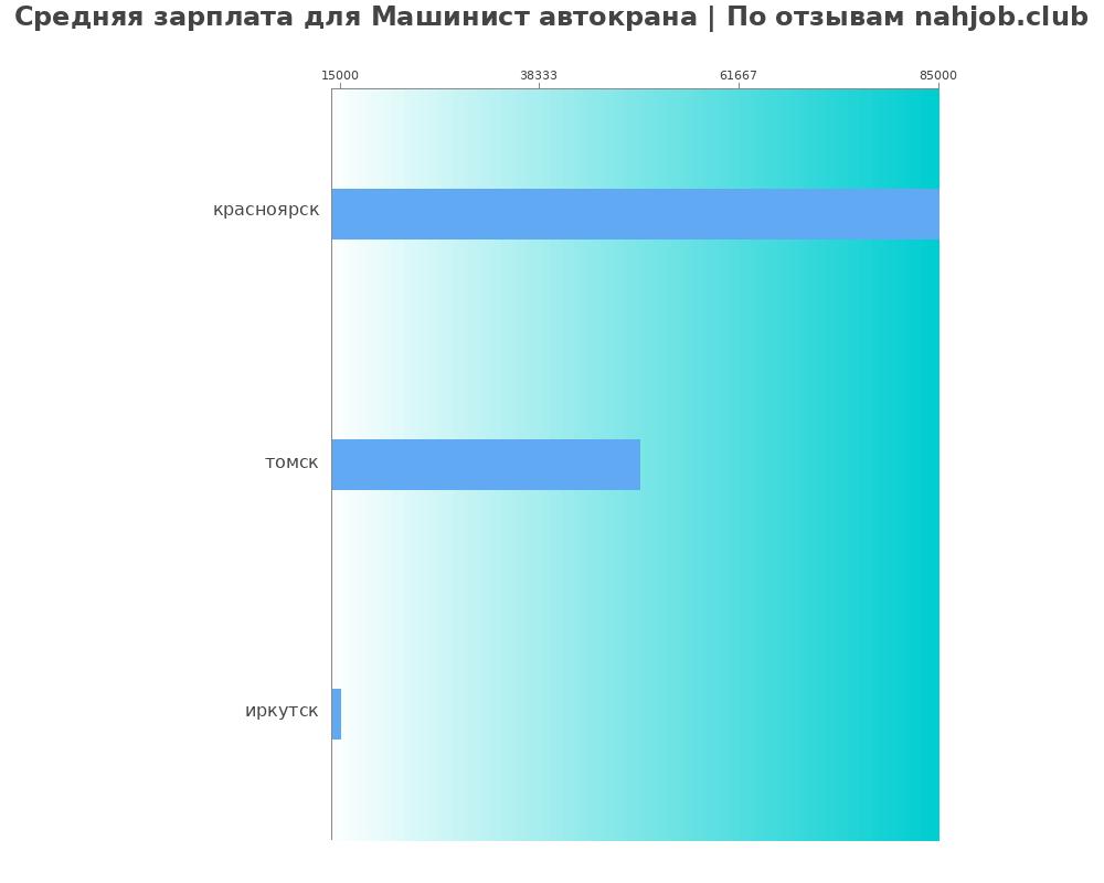 Средний уровень зарплаты в машинисте автокрана