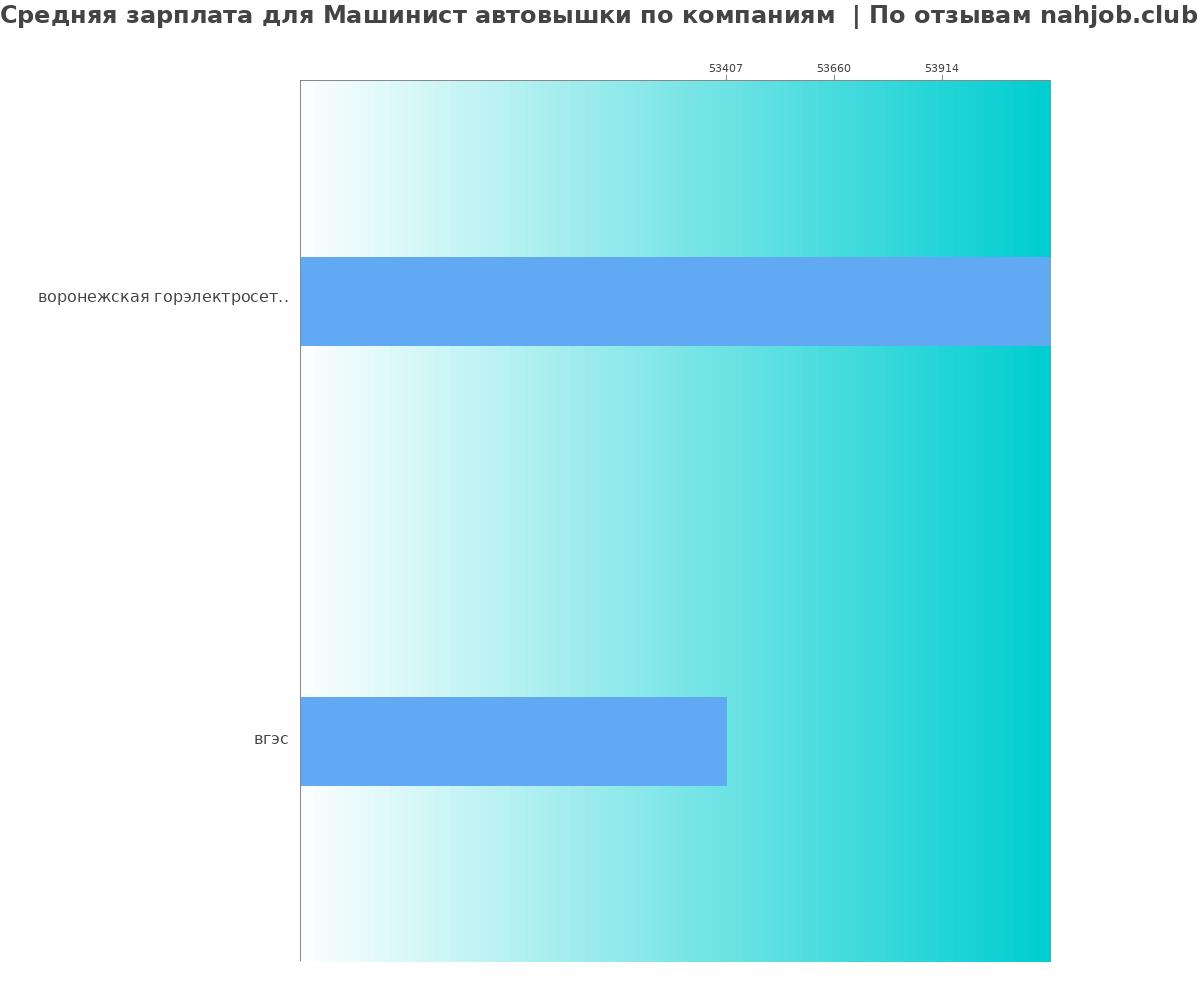 Средний уровень зарплаты для машинисте автовышки - по компаниям