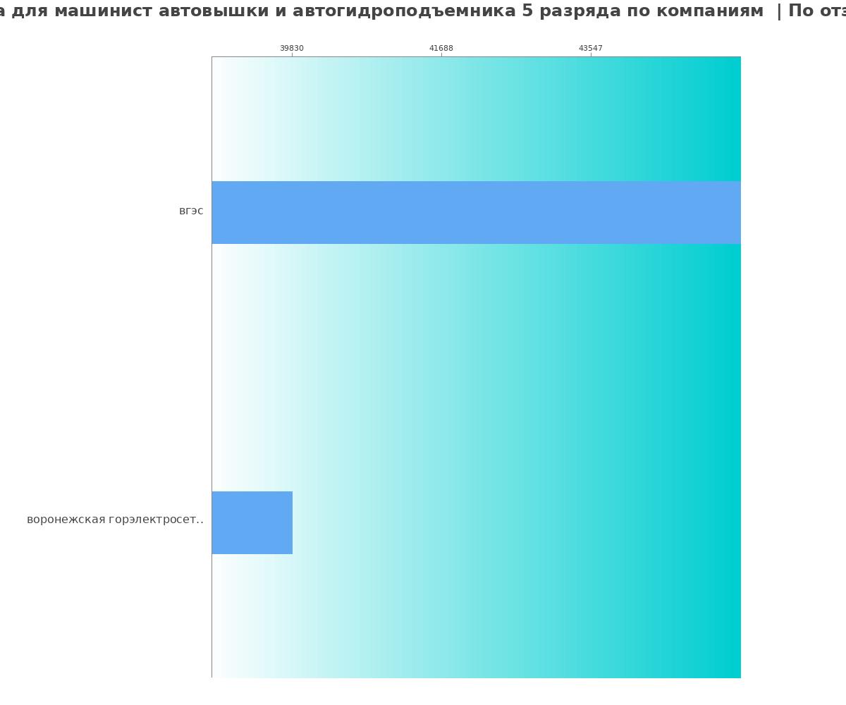 Средний уровень зарплаты для машинисте автовышки и автогидроподъемника 5 разряда - по компаниям