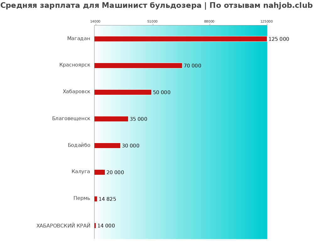 Средний уровень зарплаты в машинисте бульдозере