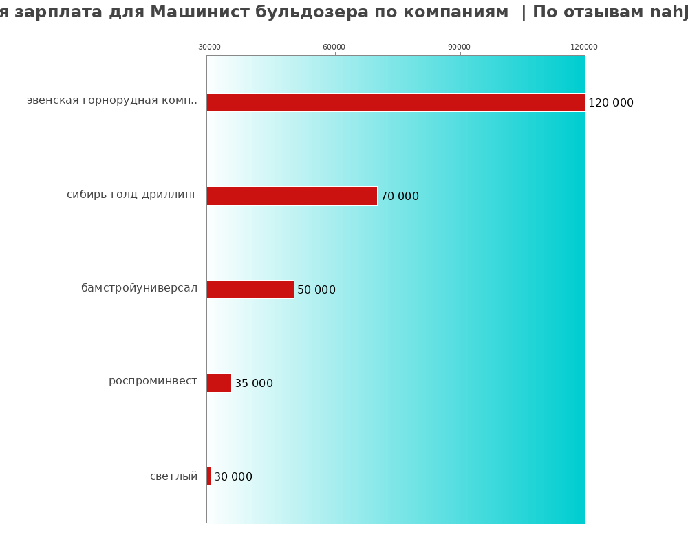 Средний уровень зарплаты для машинисте бульдозере - по компаниям