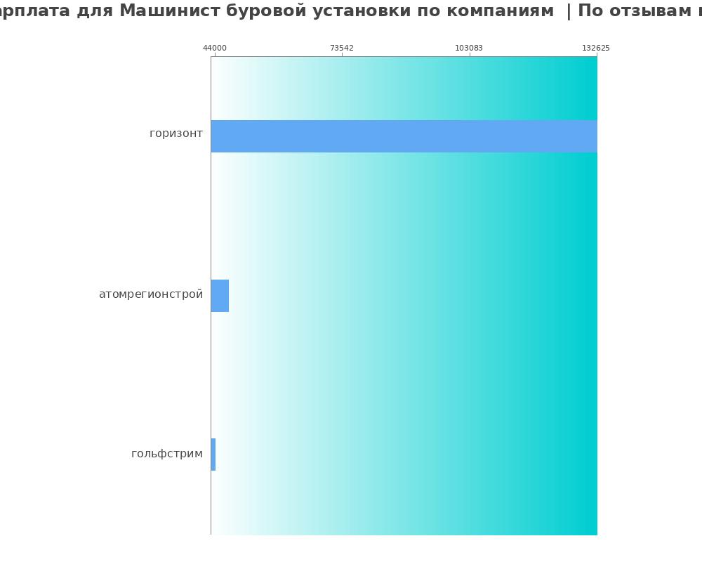 Средний уровень зарплаты для машинисте буровой установки - по компаниям