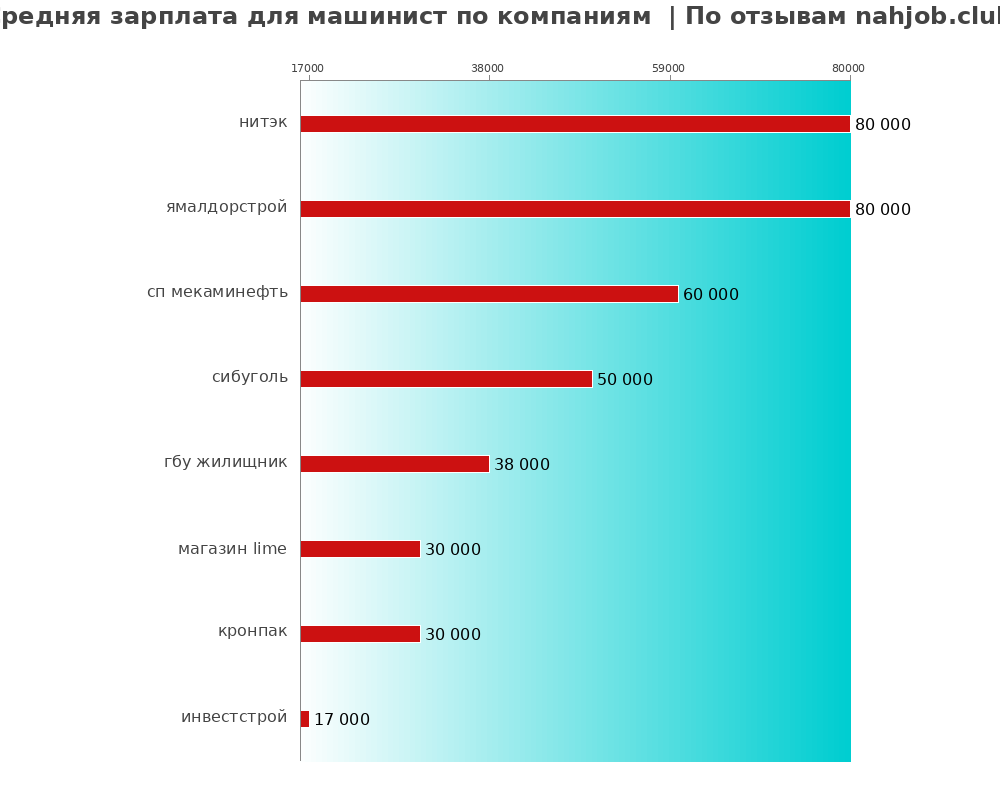 Средний уровень зарплаты для машинисте - по компаниям