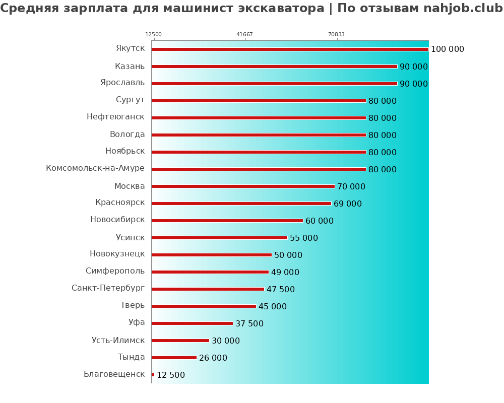 Средний уровень зарплаты в машинисте экскаваторе