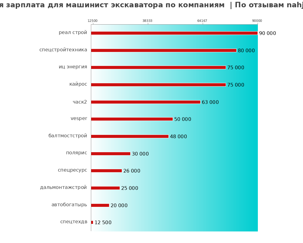 Средний уровень зарплаты для машинисте экскаваторе - по компаниям