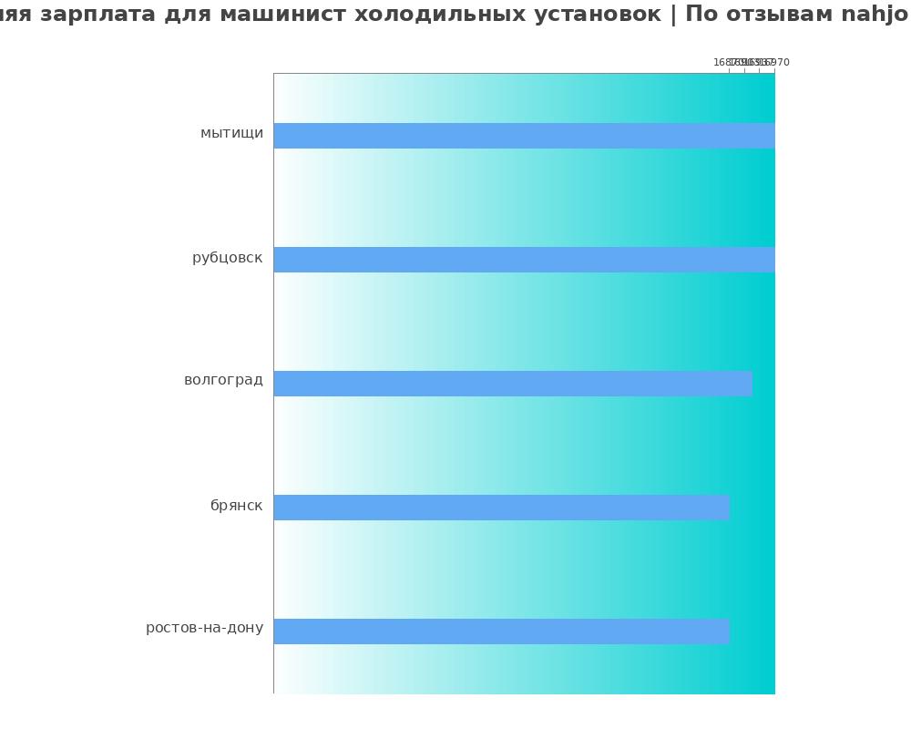 Средний уровень зарплаты в машинисте холодильной установке