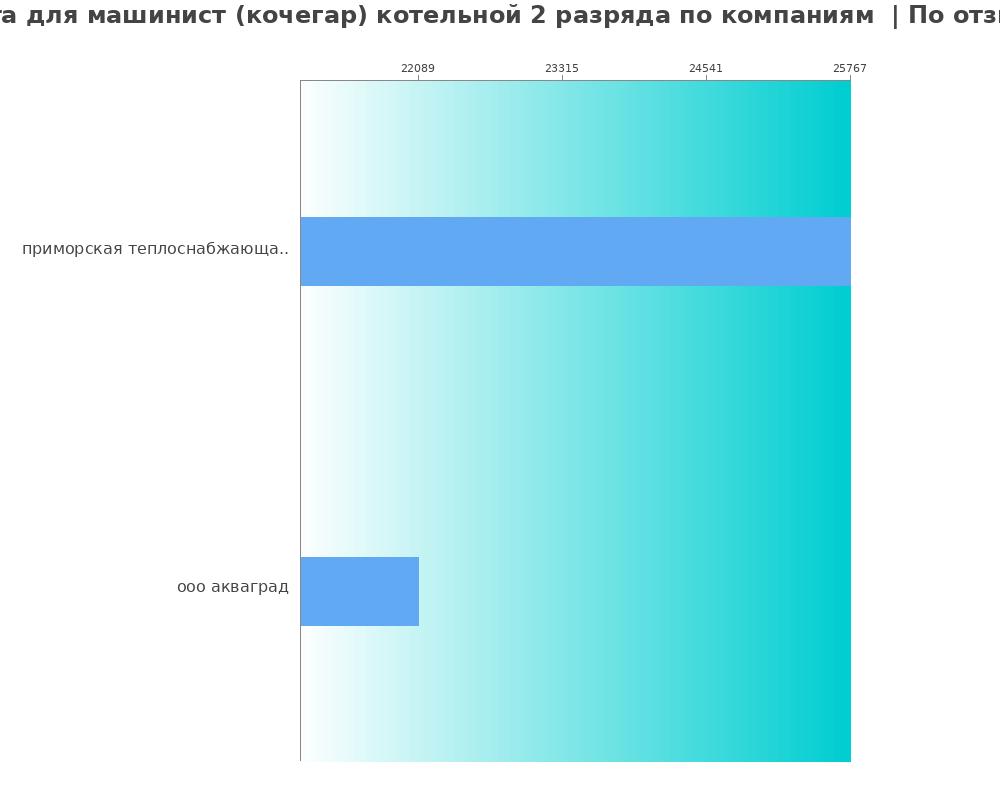 Средний уровень зарплаты для машинисте (кочегаре) котельной 2 разряда - по компаниям