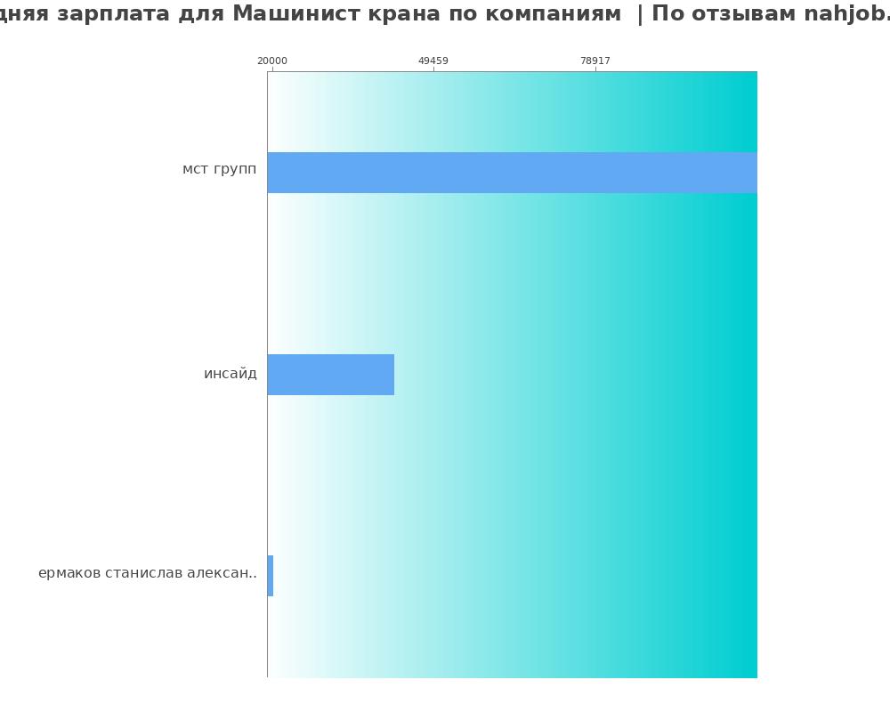 Средний уровень зарплаты для машинисте крана - по компания Средний уровень зарплаты для машинисте крана - по компаниям