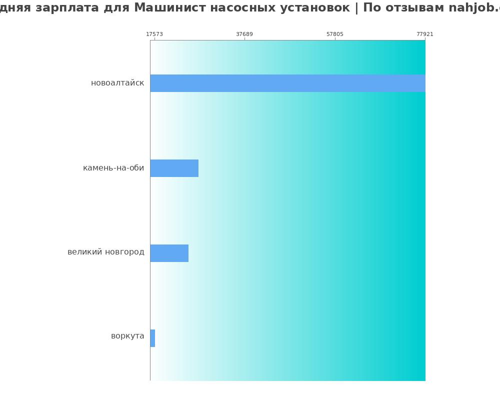 Средний уровень зарплаты в машинисте насосных установок