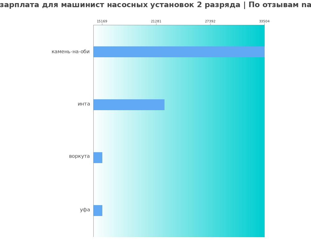 Средний уровень зарплаты в машинисте насосных установок 2 разряда