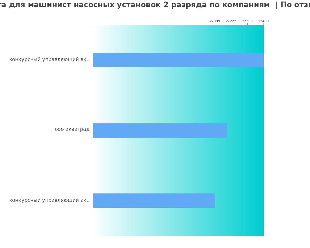 Средний уровень зарплаты для машинисте насосных установок 2 разряда - по компаниям