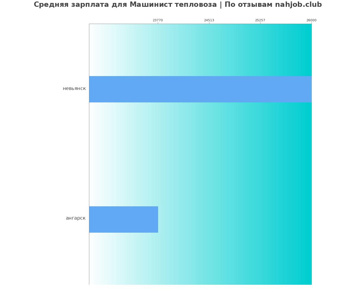 Средний уровень зарплаты в машинисте тепловозе