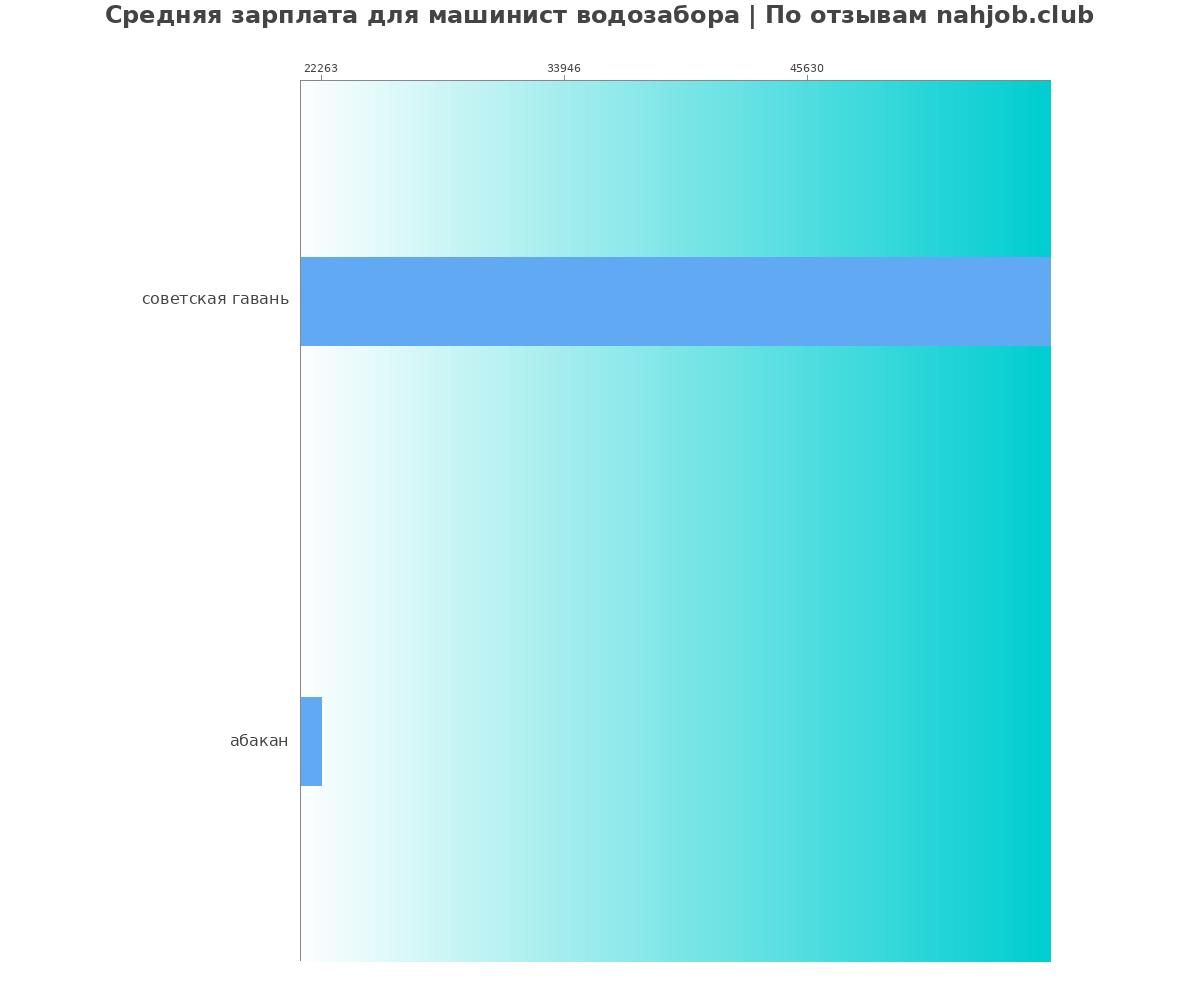 Средний уровень зарплаты в машинисте водозабора
