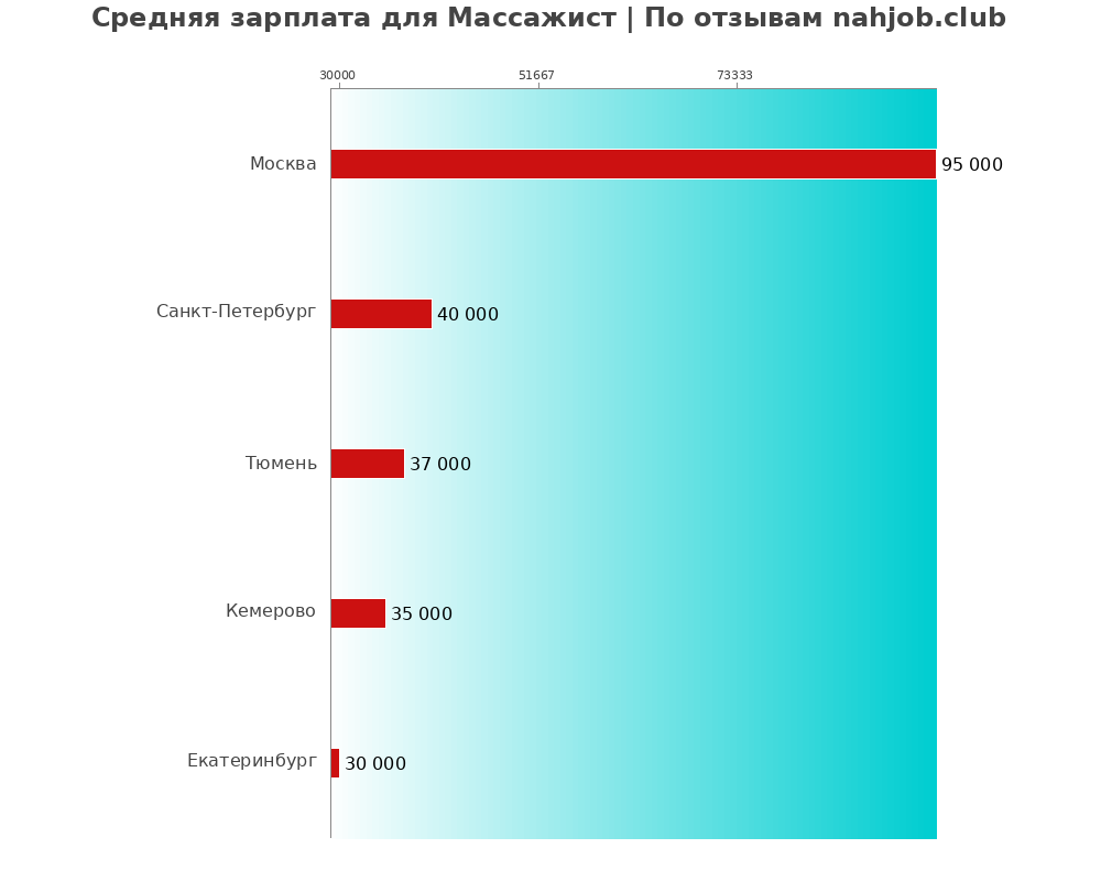 Средний уровень зарплаты в массажисте