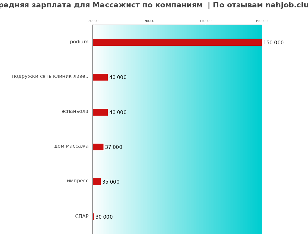 Средний уровень зарплаты для массажисте - по компаниям