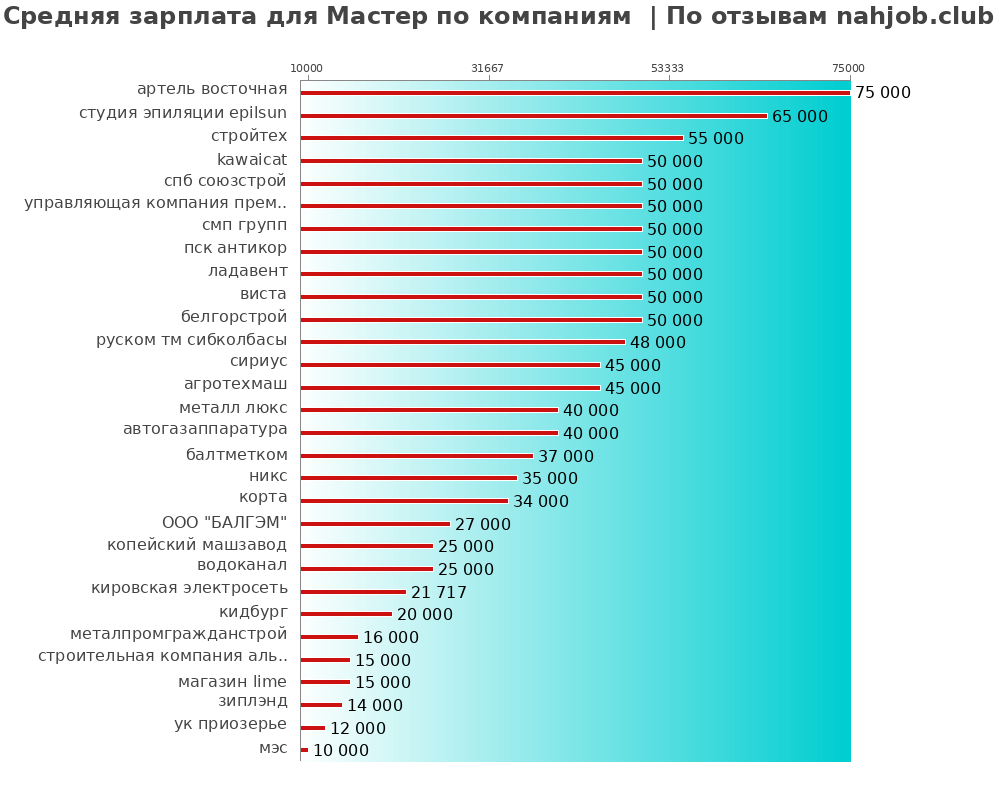 Средний уровень зарплаты для мастере - по компаниям