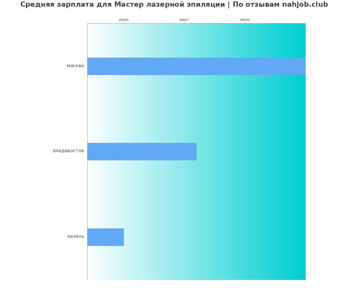 Средний уровень зарплаты в мастере лазерной эпиляции