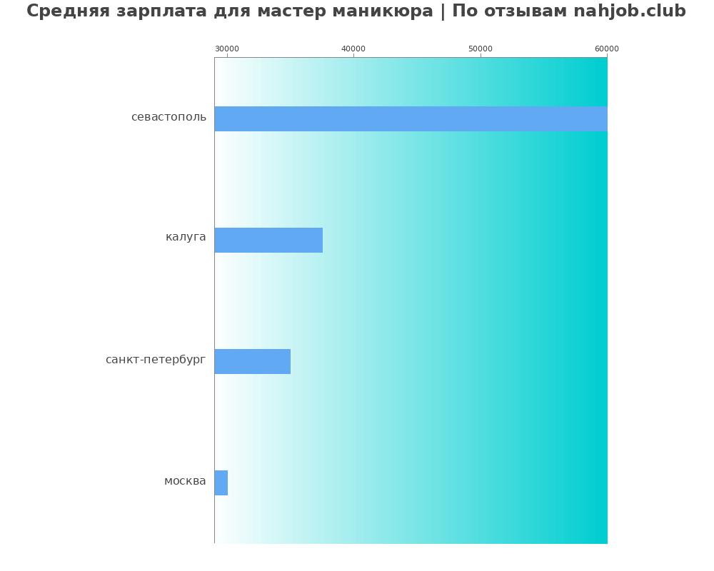 Средний уровень зарплаты в мастере маникюра