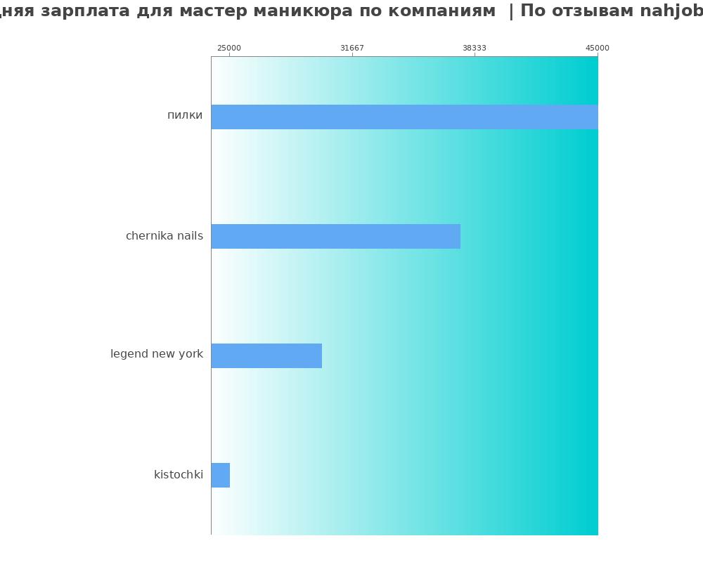 Средний уровень зарплаты для мастере маникюра - по компаниям