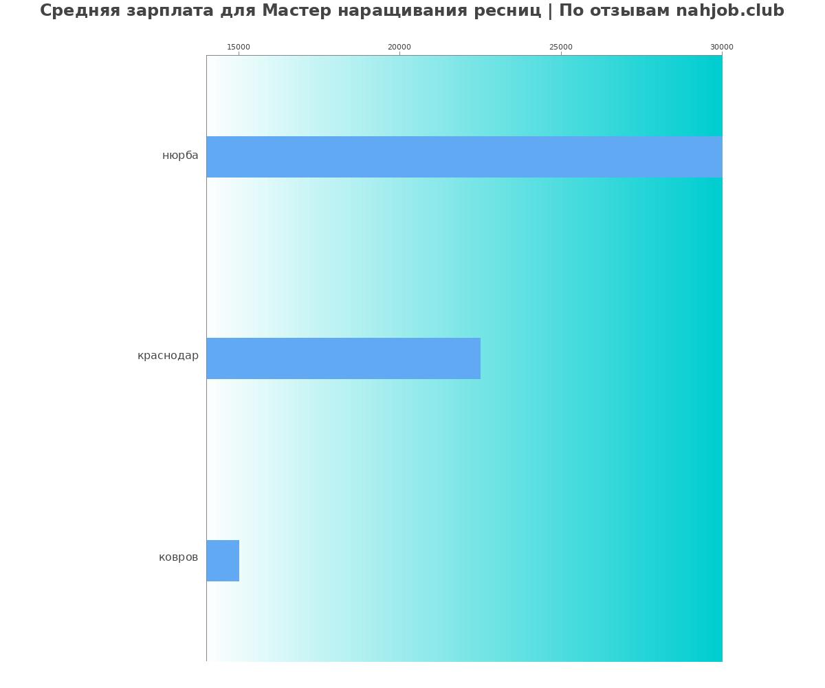 Средний уровень зарплаты в мастере наращивания ресниц