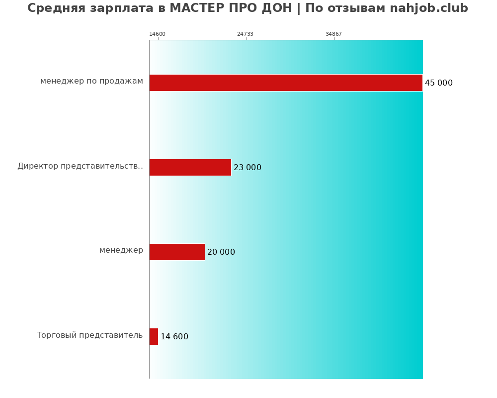 Средний уровень зарплаты в МАСТЕР ПРО ДОН