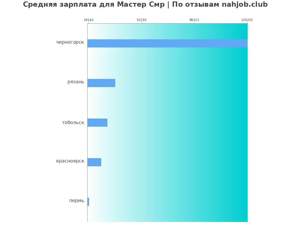 Средний уровень зарплаты в мастере смре