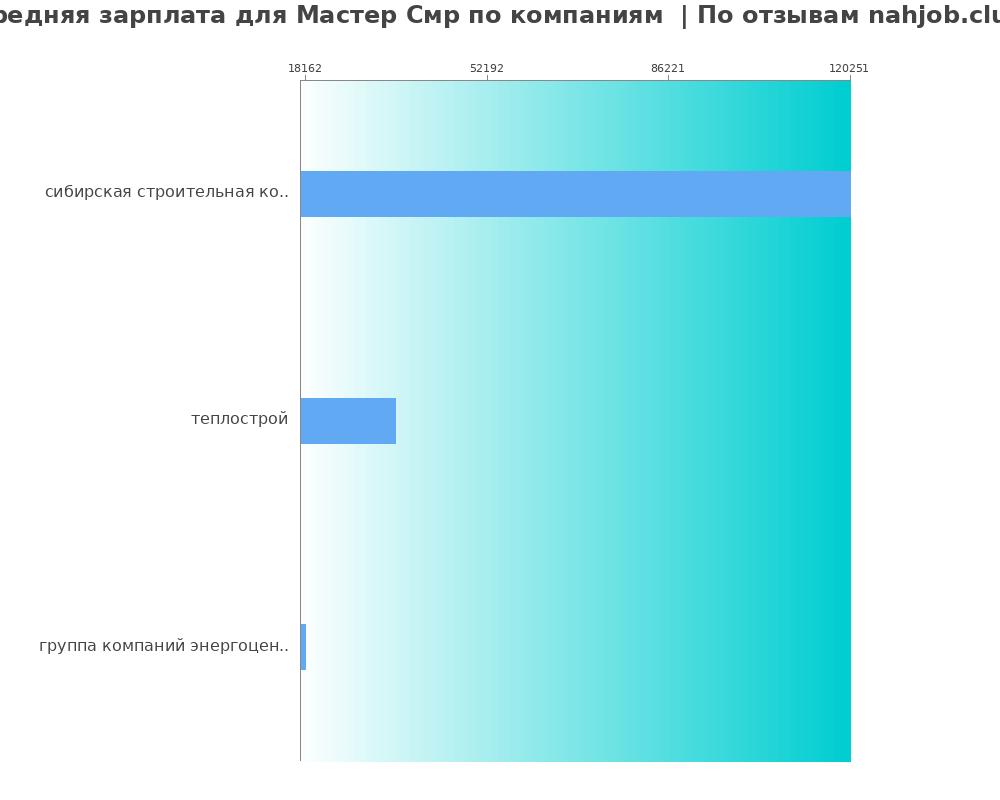 Средний уровень зарплаты для мастере смре - по компаниям