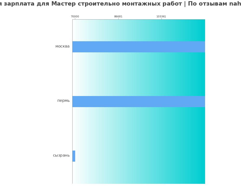 Средний уровень зарплаты в мастере строительно монтажных работ