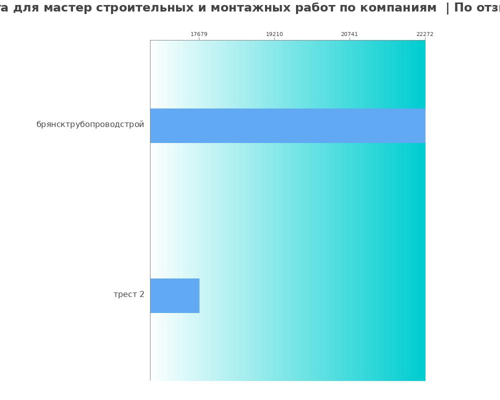 Средний уровень зарплаты для мастере строительных и монтажных работ - по компания Средний уровень зарплаты для мастере строительных и монтажных работ - по компаниям