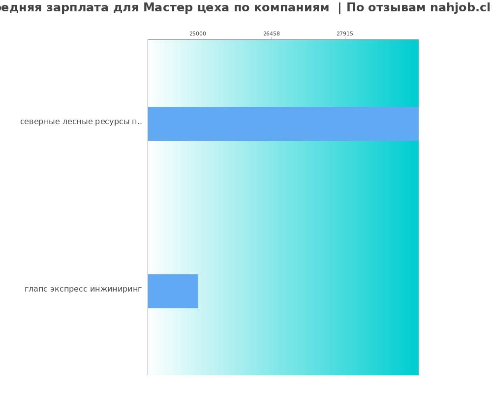 Средний уровень зарплаты для мастере цеха - по компания Средний уровень зарплаты для мастере цеха - по компаниям