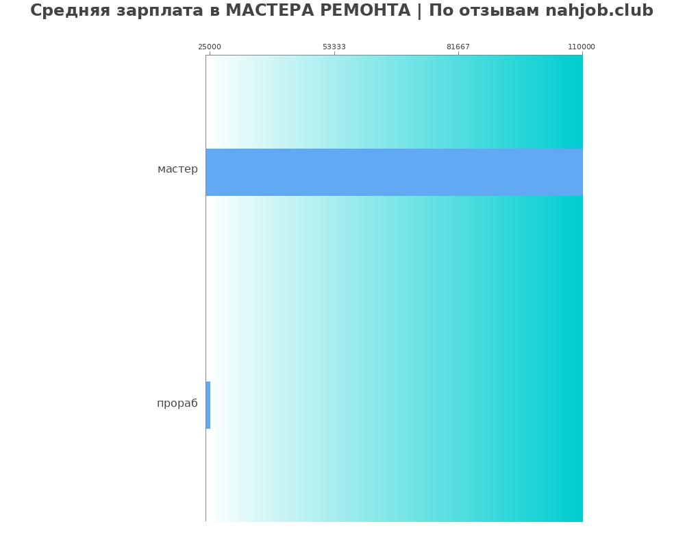 Средний уровень зарплаты в МАСТЕРА РЕМОНТА