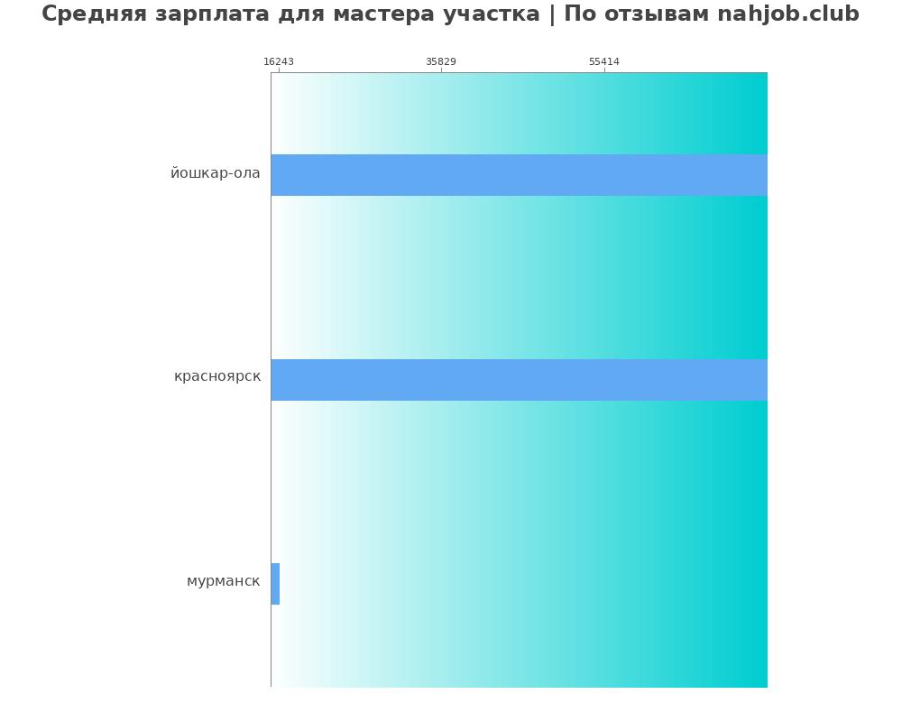 Средний уровень зарплаты в мастере участка