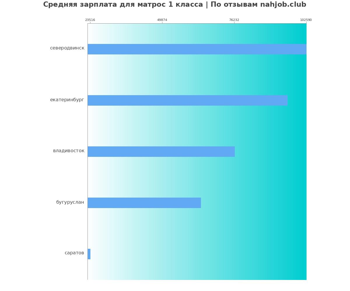 Средний уровень зарплаты в матросе 1 класса