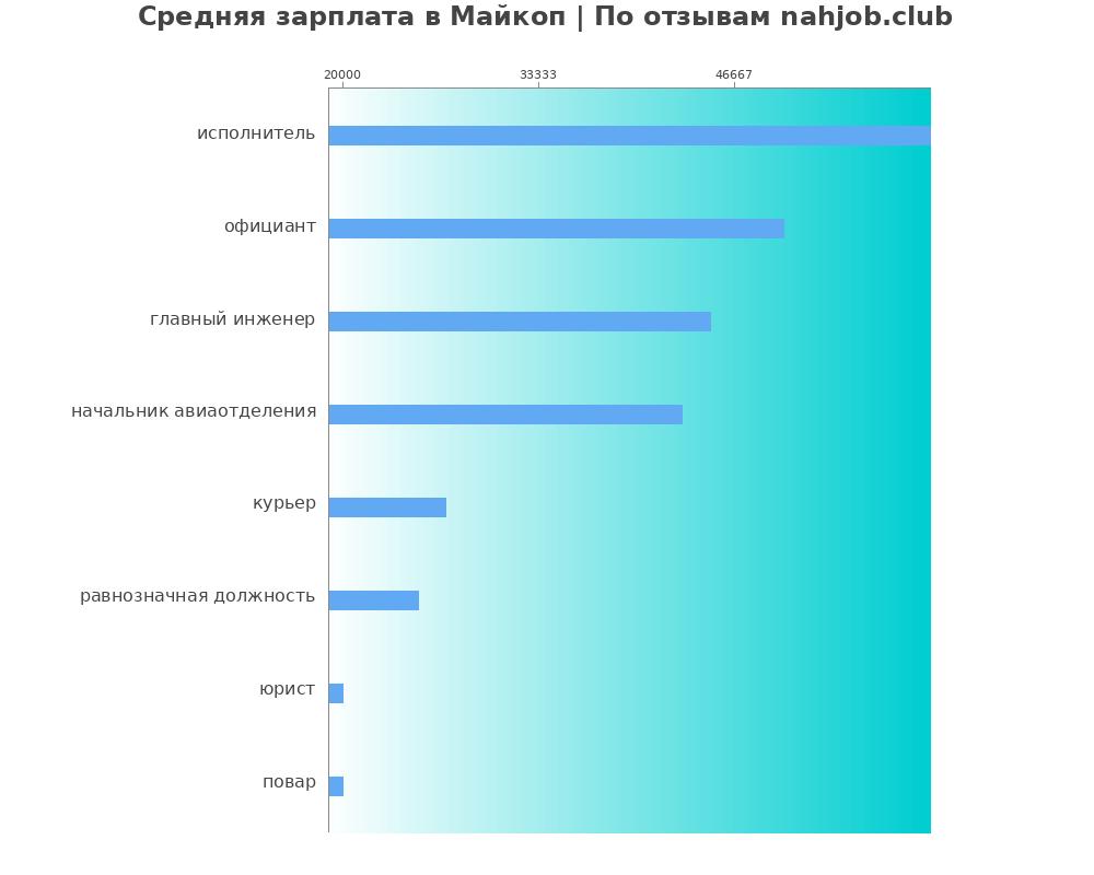 Средний уровень зарплаты в Майкопе