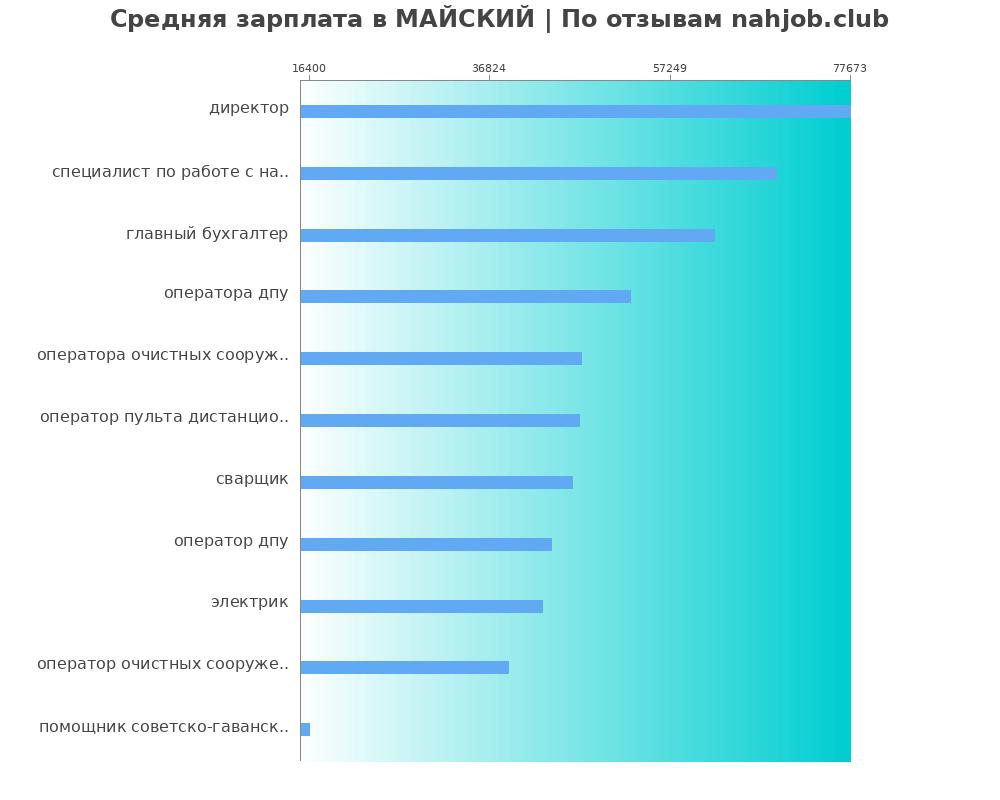 Средний уровень зарплаты в МАЙСКИЙ