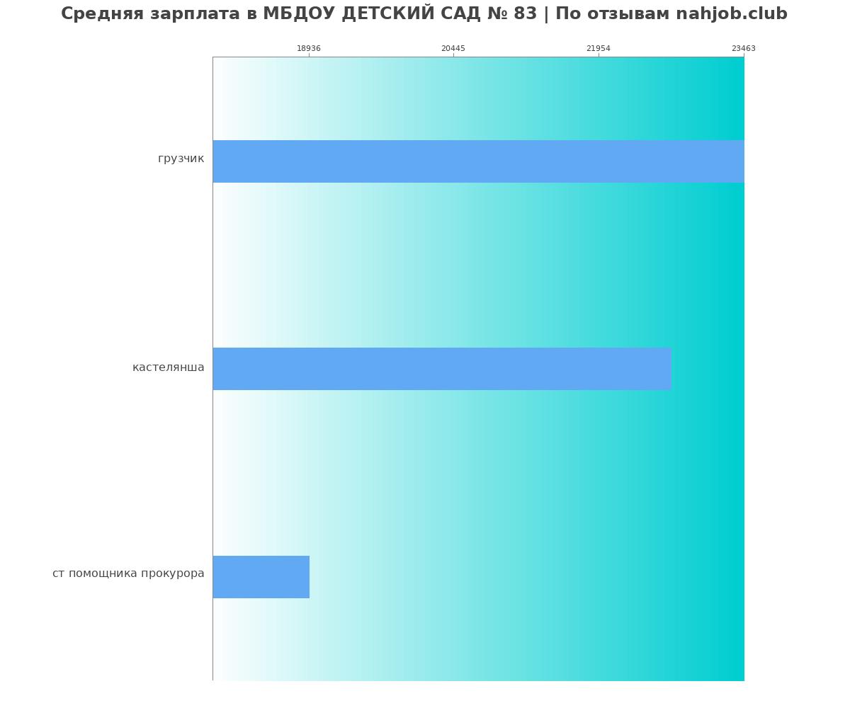 Какая зарплата в МБДОУ ДЕТСКИЙ САД № 83