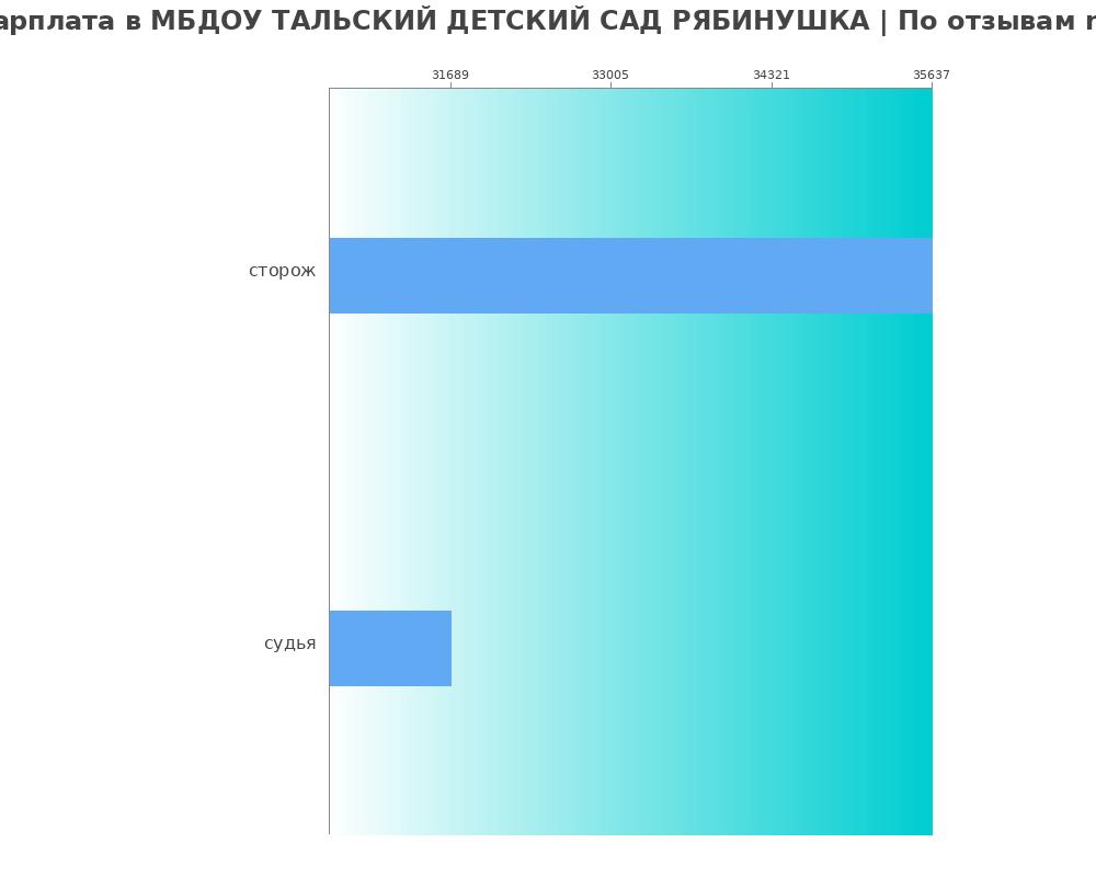 Средний уровень зарплаты в МБДОУ ТАЛЬСКИЙ ДЕТСКИЙ САД РЯБИНУШКА