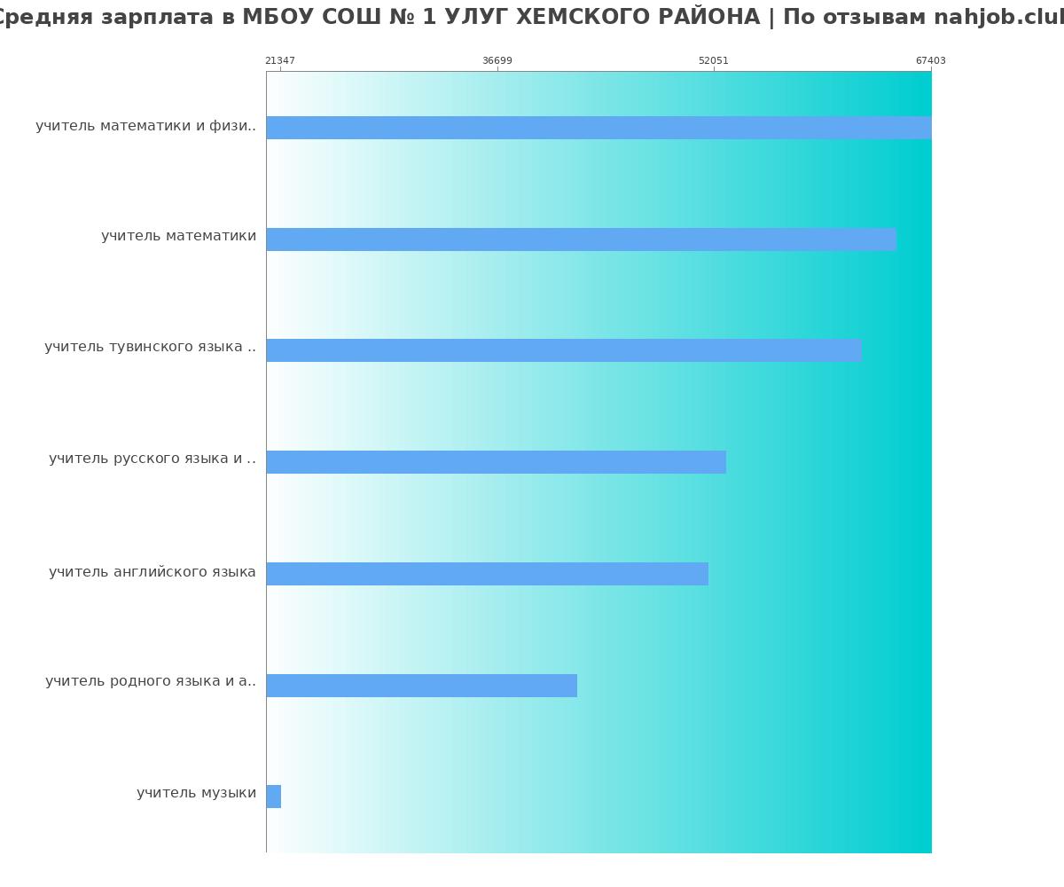 Какая зарплата в МБОУ СОШ № 1 УЛУГ ХЕМСКОГО РАЙОНА