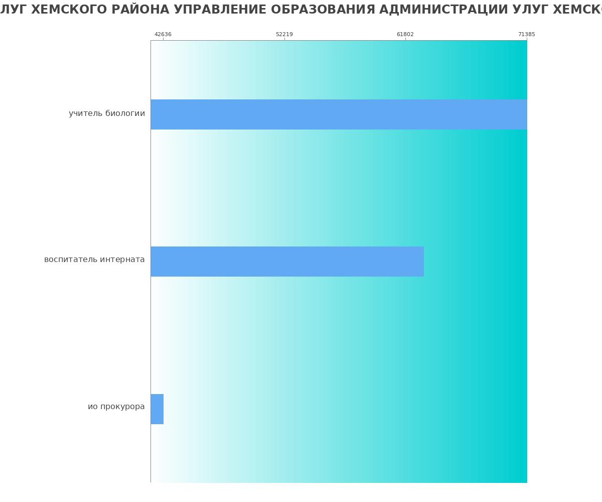 Какая зарплата в МБОУ СОШ № 1 УЛУГ ХЕМСКОГО РАЙОНА УПРАВЛЕНИЕ ОБРАЗОВАНИЯ АДМИНИСТРАЦИИ УЛУГ ХЕМСКОГО РАЙОНА