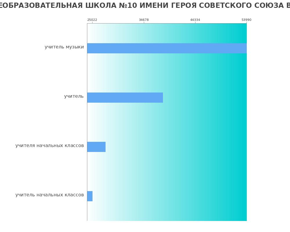 Средний уровень зарплаты в МБОУ СРЕДНЯЯ ОБЩЕОБРАЗОВАТЕЛЬНАЯ ШКОЛА №10 ИМЕНИ ГЕРОЯ СОВЕТСКОГО СОЮЗА В.Х.БУЙНИЦКОГО