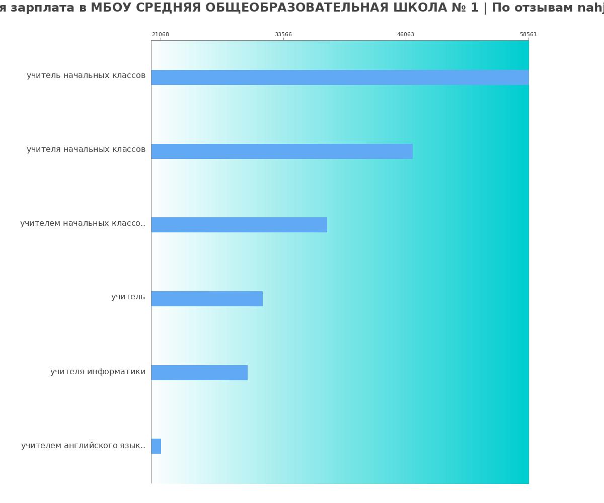 Какая зарплата в МБОУ СРЕДНЯЯ ОБЩЕОБРАЗОВАТЕЛЬНАЯ ШКОЛА № 1