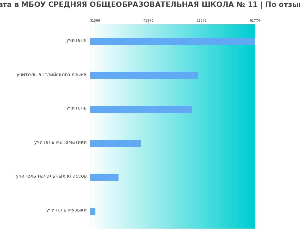 Средний уровень зарплаты в МБОУ СРЕДНЯЯ ОБЩЕОБРАЗОВАТЕЛЬНАЯ ШКОЛА № 11 Средний уровень зарплаты в МБОУ СРЕДНЯЯ ОБЩЕОБРАЗОВАТЕЛЬНАЯ ШКОЛА № 11
